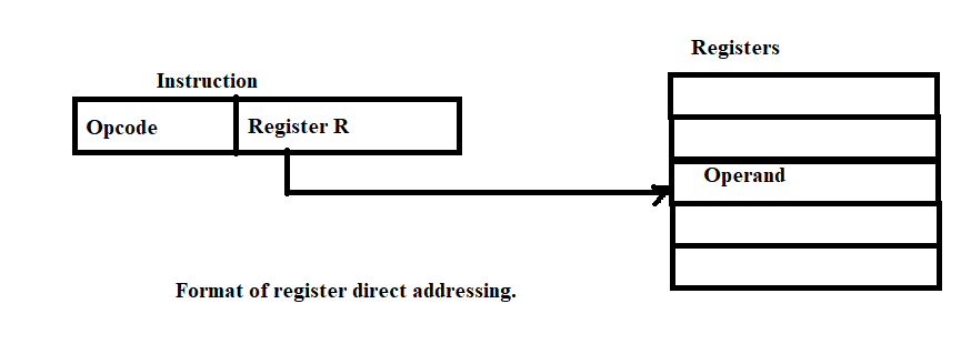 format of register direct addressing mode
